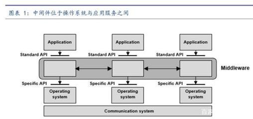 撬動國際巨頭奶酪 中國計算機系統(tǒng)集成服務商在中間件市場的破局之道